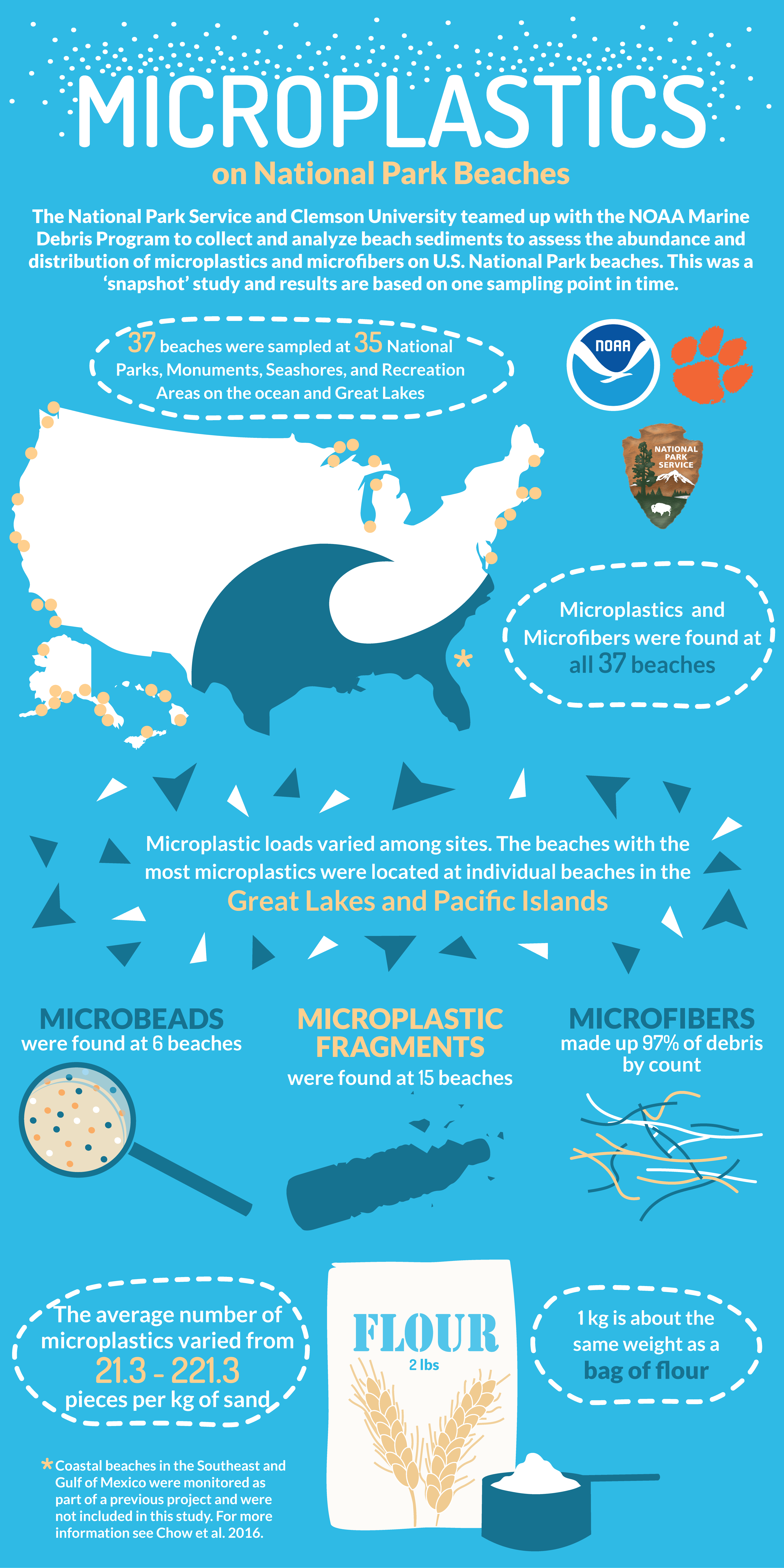 An infographic that explains microplastics on National Park Beaches.