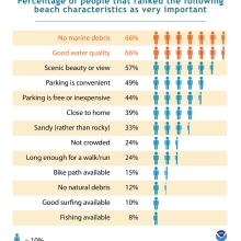 Cost Benefit of Reducing Debris on Beaches.