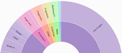 Color coded graph of types of marine debris.
