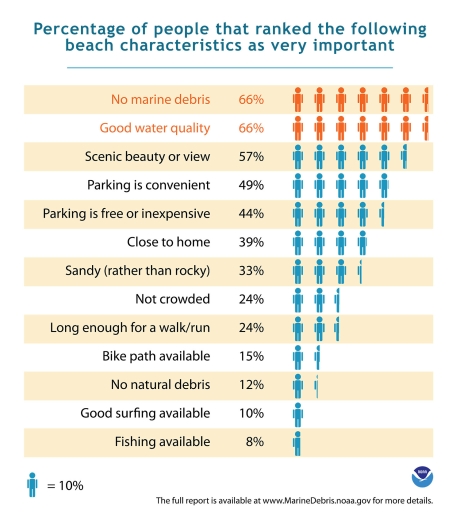 Marine debris shown as important characteristic for beach-goers. (Link to Infographic text in Resources-Links section)