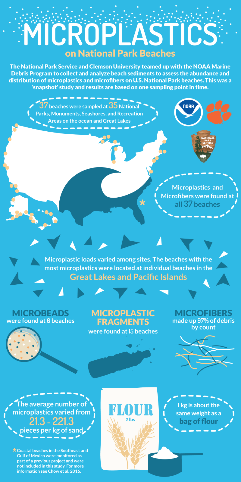 Microplastics on National Park Beaches Infographic.