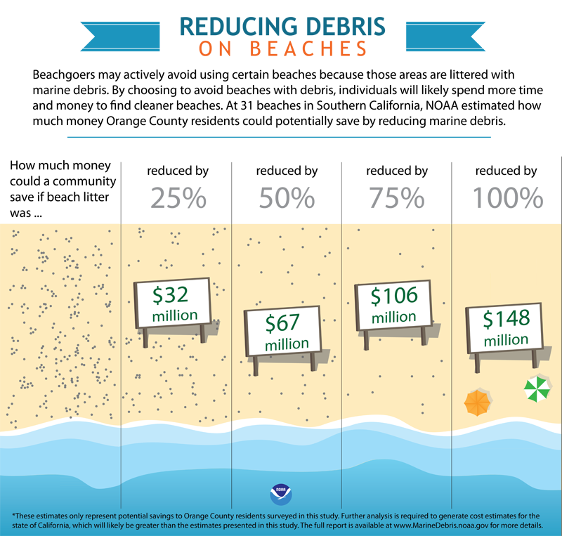 Marine Debris Economic Study Infographic. 